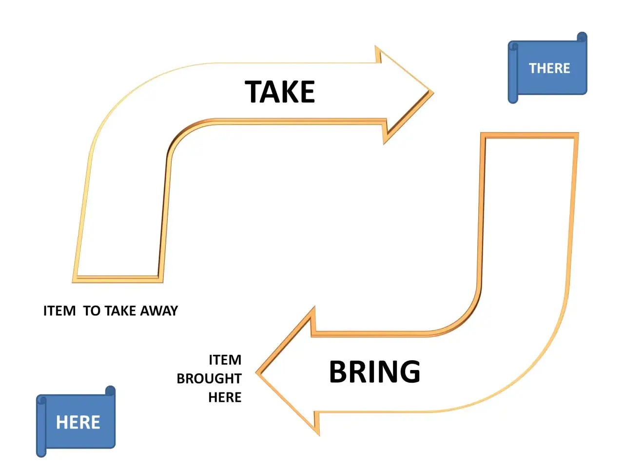 Diagramma che illustra la differenza tra 