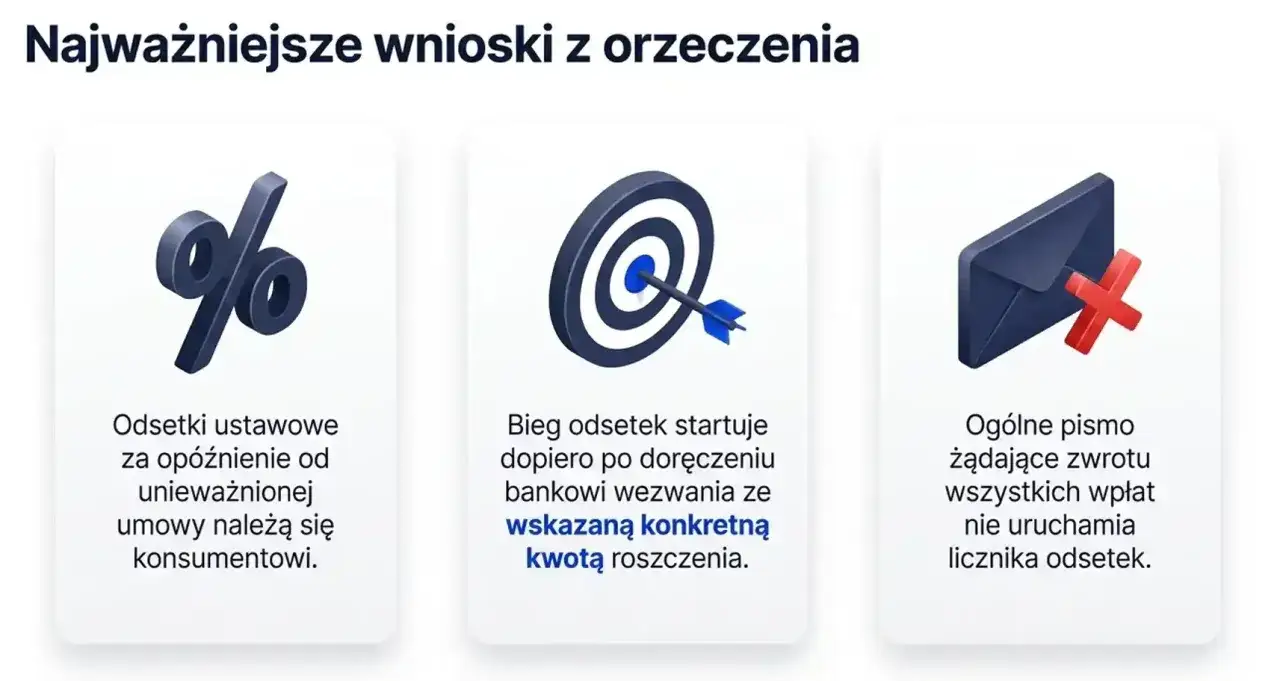 Trzy wnioski z orzeczenia: odsetki ustawowe za opóźnienie, bieg odsetek po wezwaniu z konkretną kwotą i pismo bez odsetek.