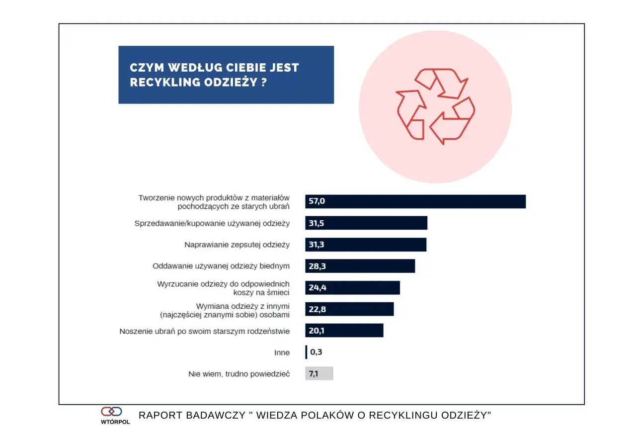 Wykres pokazuje, co zrobić ze starymi ubraniami: tworzenie nowych produktów z materiałów pochodzących ze starych ubrań (57%), sprzedawanie/kupowanie używanej odzieży (31,5%).
