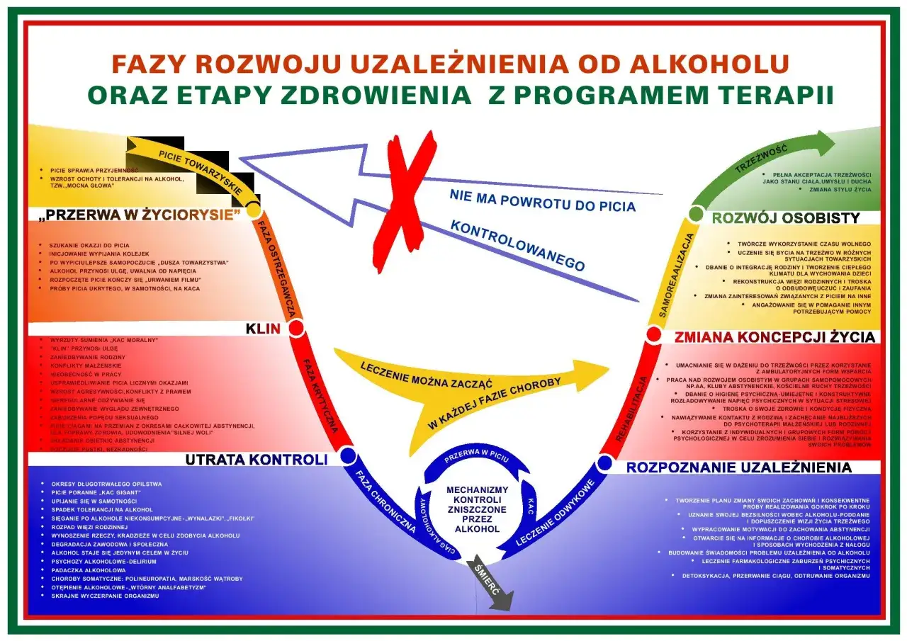 Schemat faz rozwoju uzależnienia od alkoholu i etapów zdrowienia. Leki na zespół abstynencyjny są kluczowe w procesie leczenia.