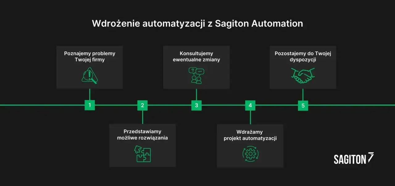 Proces wdrożenia automatyzacji: poznajemy problemy, konsultujemy, przedstawiamy rozwiązania, wdrażamy projekt, pozostajemy do dyspozycji.