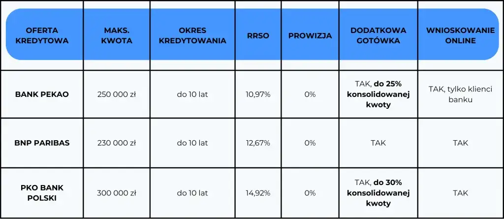 Zdjęcie Konsolidacja chwilówek: które banki oferują najlepsze warunki?
