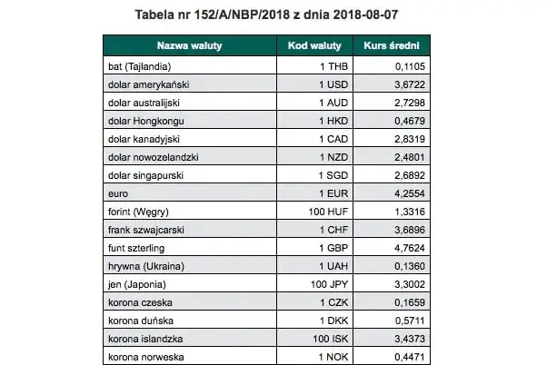 Zdjęcie Euro a forint - aktualny kurs wymiany | porównanie wartości walut