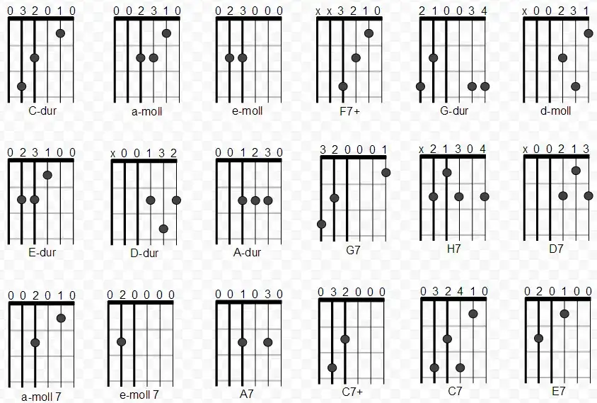 Diagramy podstawowych chwytów gitarowych dla początkujących