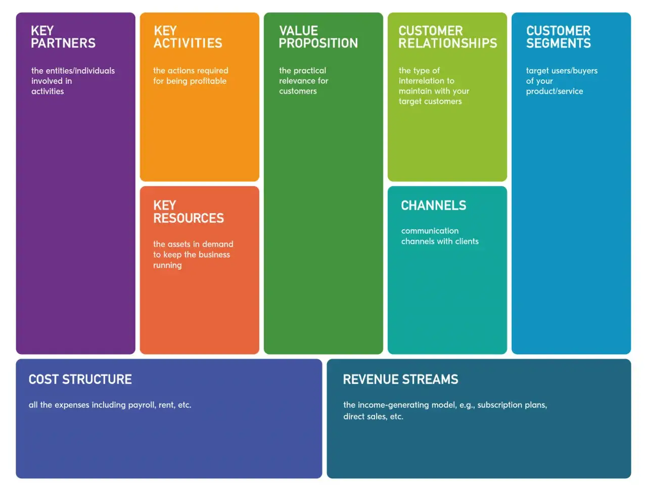 Schema del canvas aziendale: partner, attivit&agrave;, risorse, proposta di valore, relazioni, canali, segmenti clienti, costi e ricavi.