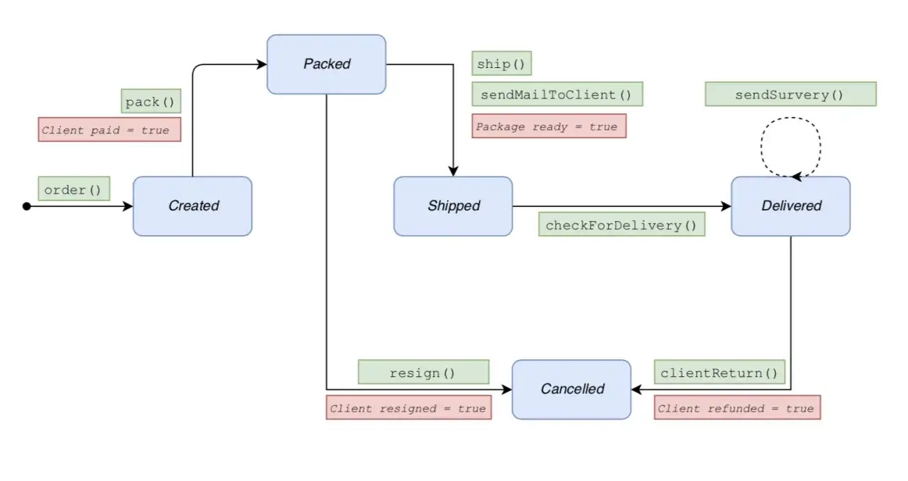 Diagram przedstawiający **spring state machine** dla zam&oacute;wienia: od Created, przez Packed, Shipped, do Delivered lub Cancelled.