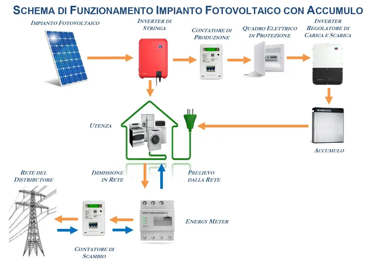 Schema di funzionamento impianto fotovoltaico con accumulo: pannello, inverter, quadro elettrico, utenza domestica, rete e accumulo.