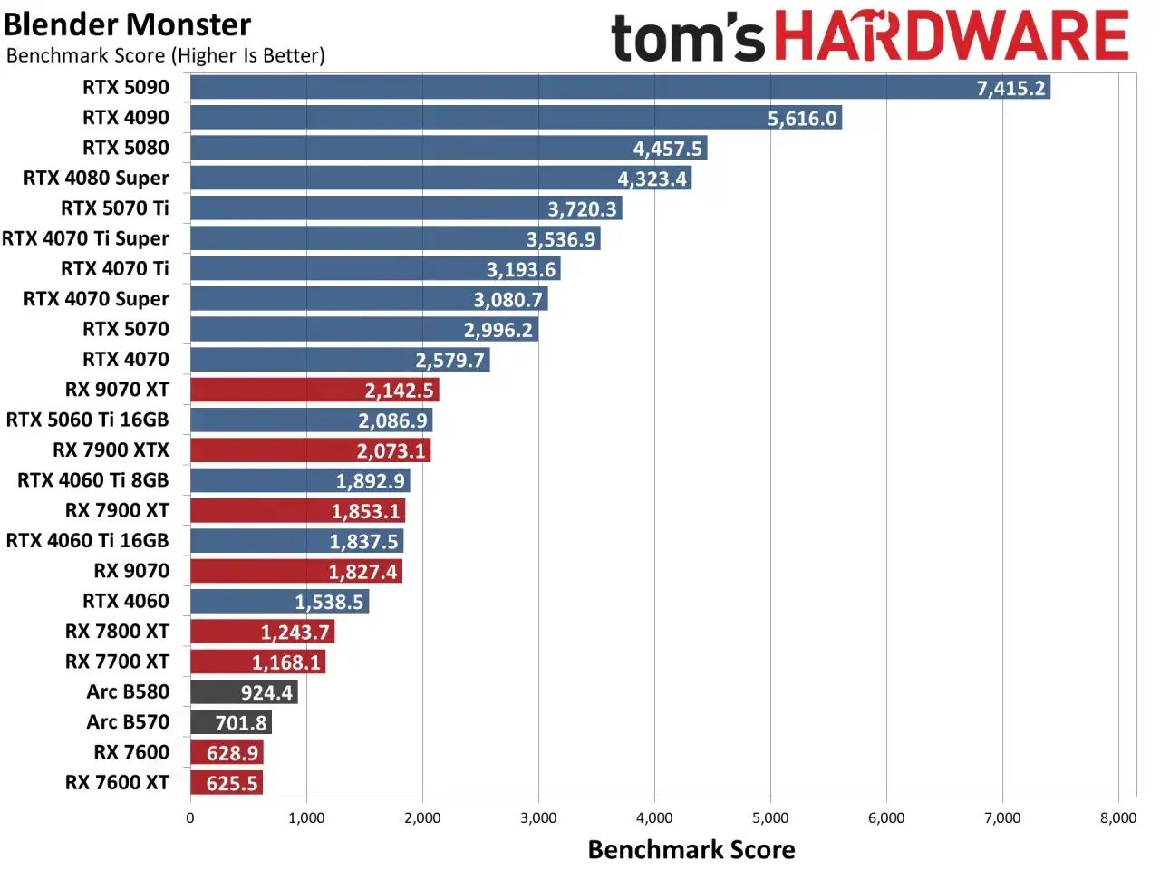 Vergleich von Grafikkarten-Benchmarks: RTX 5090 führt die Liste an und ist die aktuell beste Grafikkarte.
