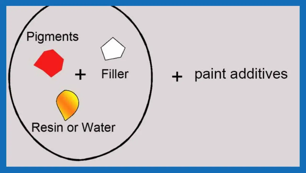 Schéma montrant les composants d'une peinture : pigments, charge, résine ou eau, et additifs peinture à quoi ça sert pour améliorer ses propriétés.