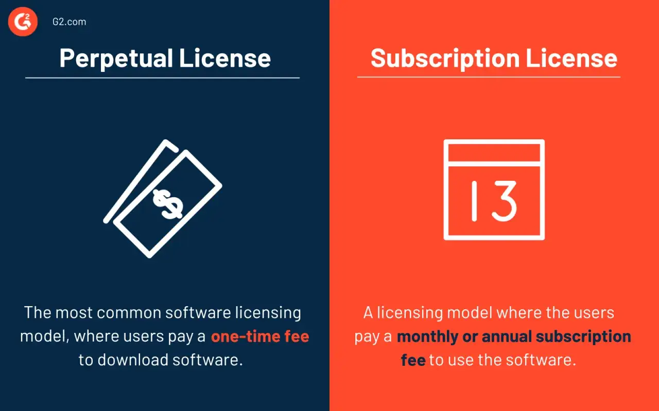 CorelDRAW licencja wieczysta to jednorazowy zakup. Obok ikona pieniędzy. Po prawej licencja subskrypcyjna, ikona kalendarza.