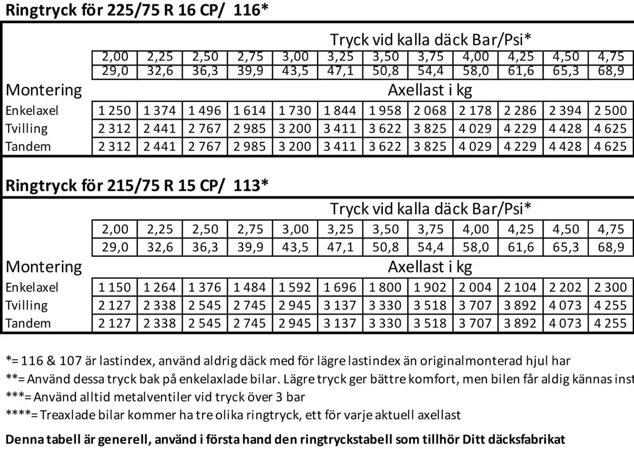 Tabell med ringtryck för Michelin Agilis Camping 225/75 R 16 CP och 215/75 R 15 CP. Visar lufttryck i Bar/Psi och axellast i kg.