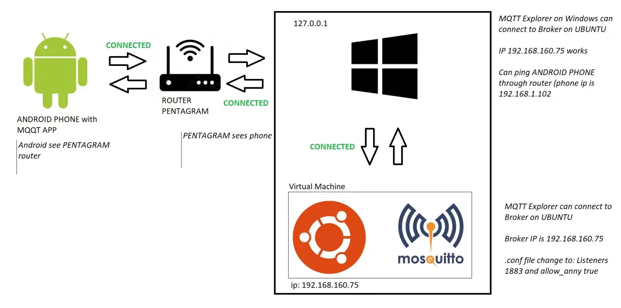 Schemat połączenia telefonu z Androidem, routera Pentagram i maszyny wirtualnej z brokerem MQTT Mosquitto na Ubuntu.
