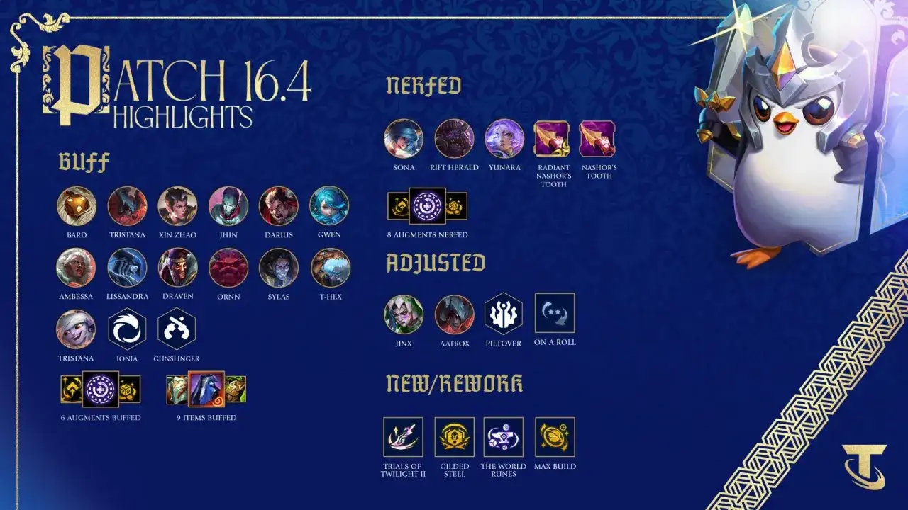 Podsumowanie tft patch 16.4: wzmocnieni bohaterowie, osłabieni, dostosowani i nowe/przerobione elementy gry.