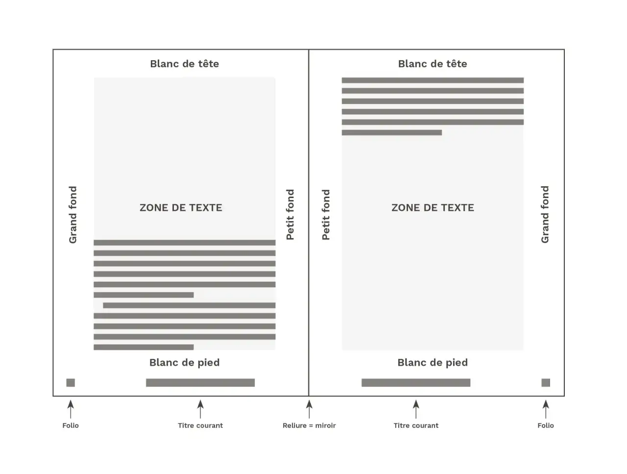Schéma illustrant la dimension d'un livre de poche, avec zones de texte, marges (blanc de tête, blanc de pied, grand fond, petit fond) et éléments comme le folio et le titre courant.