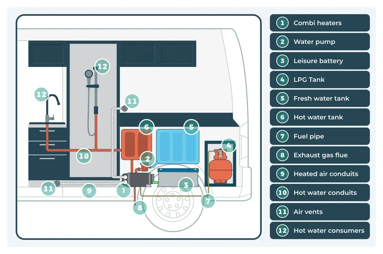 Diagrama de un sistema de calefacción en una autocaravana. Muestra cómo cuanto consume un calefactor en modo ventilador, con componentes como el tanque de GLP y la batería.