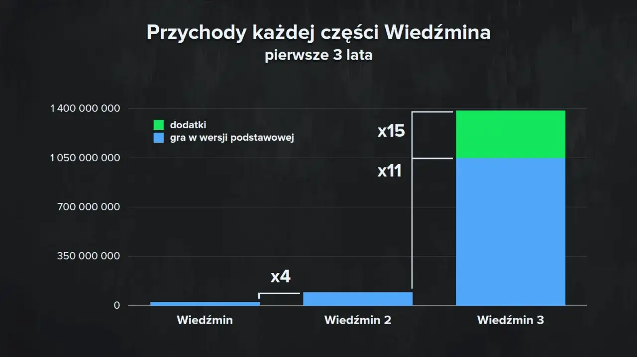 Wiedźmin 3 zarobił najwięcej, ponad 1,4 mld, w tym dodatki przyniosły 15x większy zysk niż podstawowa gra.