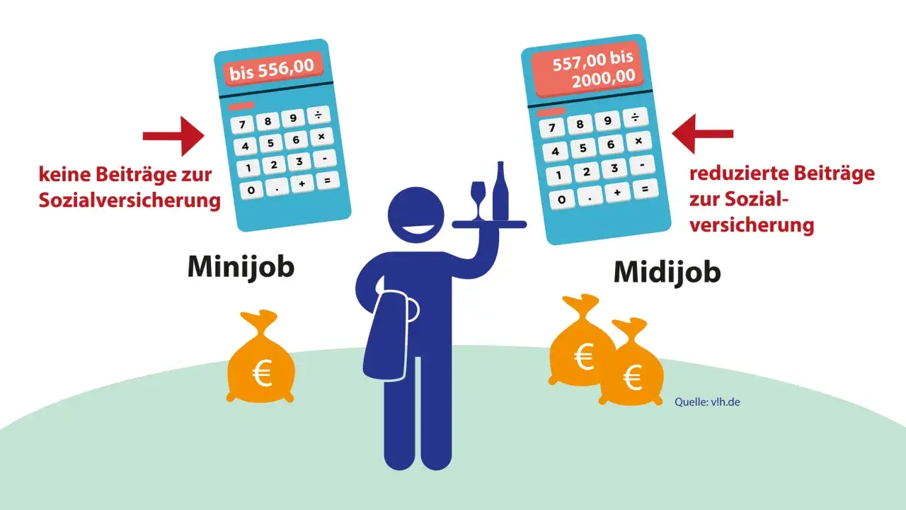 Ab wann ist man geringverdiener? Minijob bis 556€ ohne Sozialabgaben, Midijob bis 2000€ mit reduzierten Beiträgen.