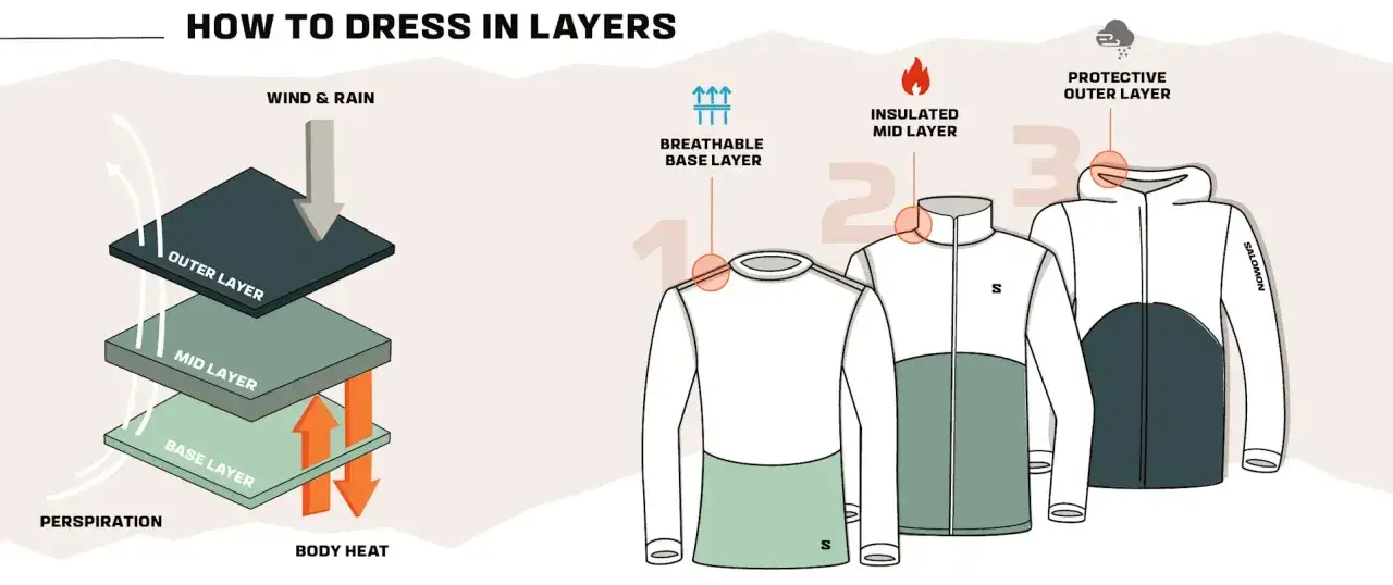 Das Zwiebelprinzip Kleidung: Grafik zeigt drei Schichten (Base, Mid, Outer) für optimalen Schutz vor Wind, Regen und Körperwärme.