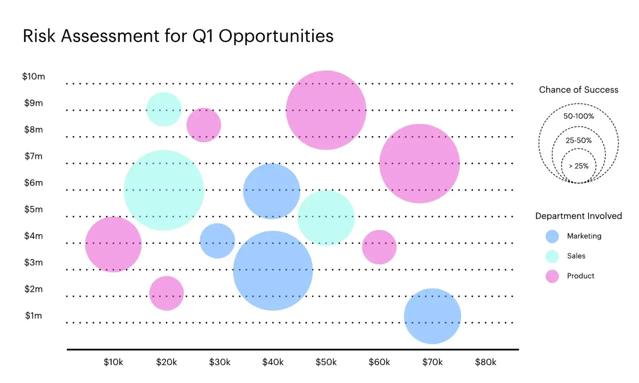 Grafico a bolle Excel che valuta le opportunità del Q1 per reparto e probabilità di successo.
