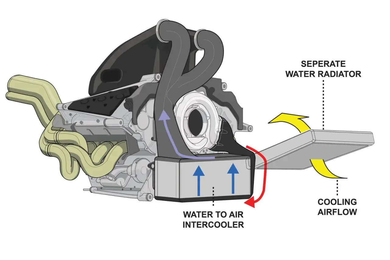 Detailansicht eines Formel 1 Motors mit Wasserk&uuml;hler und Ladeluftk&uuml;hler.