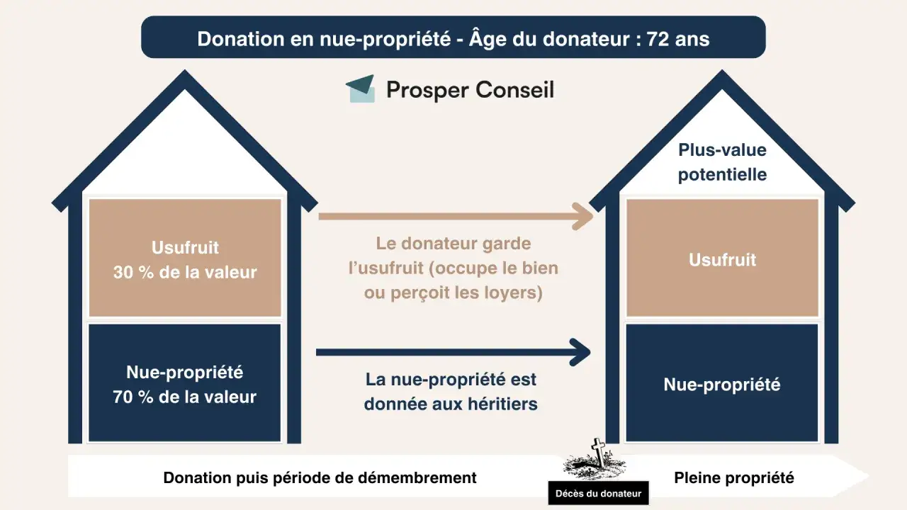 Sch&eacute;ma expliquant la donation en nue-propri&eacute;t&eacute;. Le donateur garde l'usufruit (30%), les h&eacute;ritiers re&ccedil;oivent la nue-propri&eacute;t&eacute; (70%). Le donateur peut il vendre un bien donn&eacute; en donation ? Non, il garde l'usufruit.