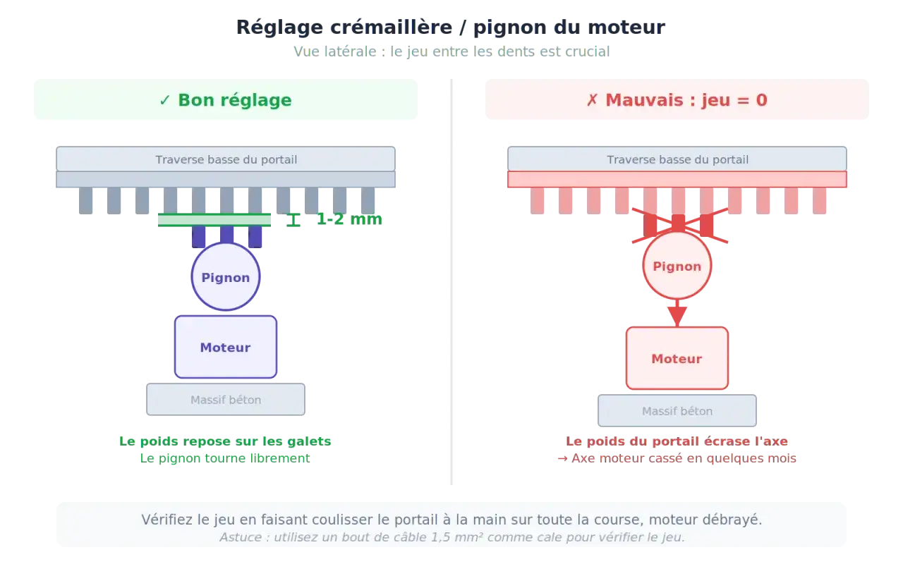 Bon réglage crémaillère portail coulissant : jeu de 1-2 mm. Mauvais réglage : jeu nul, l'axe moteur risque la casse.