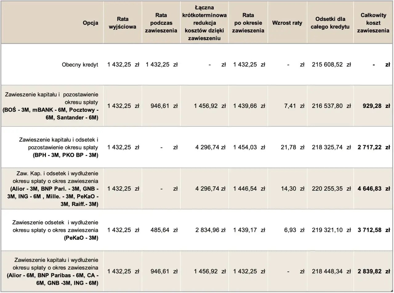 Tabela porównuje raty kredytu przed, w trakcie i po okresie wakacji kredytowych. Różne opcje zawieszenia wpływają na koszty.