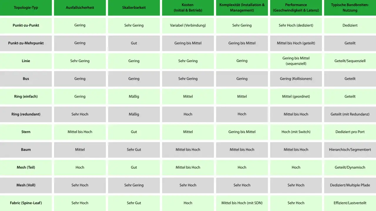 Vergleich von WAN vs. LAN: Tabelle zeigt Topologie-Typen, Ausfallsicherheit, Skalierbarkeit, Kosten, Komplexität, Performance und Bandbreitennutzung.
