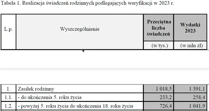 progi dochodowe zasiłek rodzinny 2025