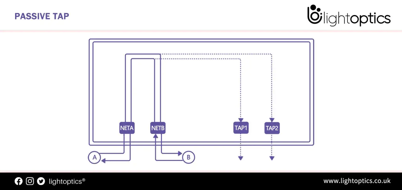 Diagram shows a passive test access point setup with NETA and NETB feeding into TAP1 and TAP2 for network monitoring.