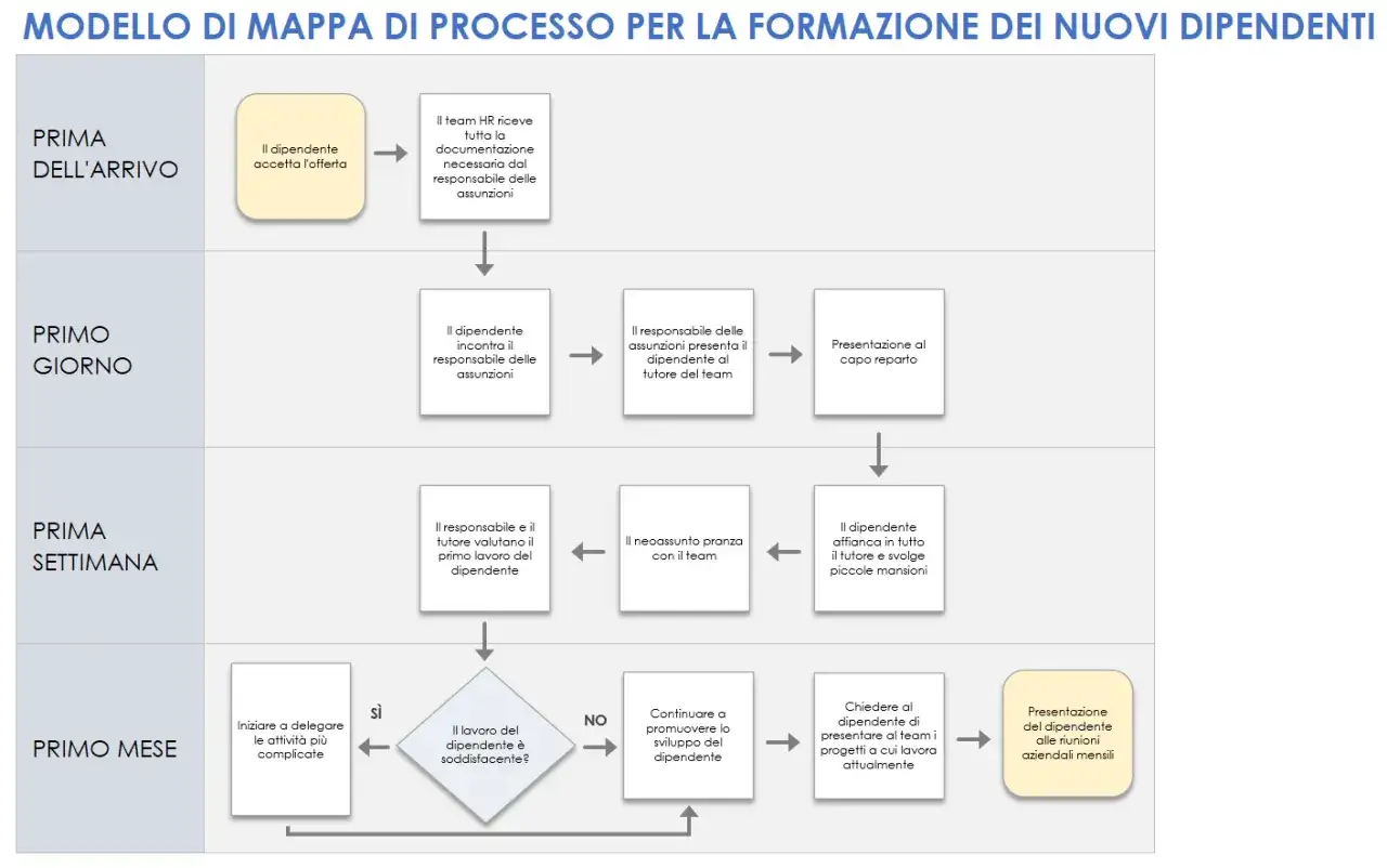 Mappa di processo per la formazione di nuovi dipendenti: dall'accettazione dell'offerta alla presentazione dei progetti mensili.