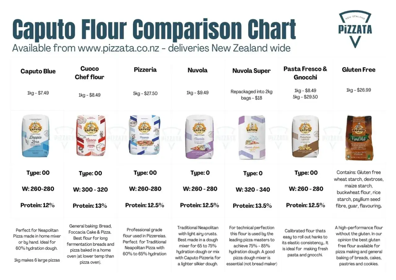 Wykres porównuje mąki Caputo: Blue, Cuoco, Pizzeria, Nuvola, Nuvola Super, Pasta Fresco & Gnocchi, Gluten Free. Jaka mąka do pizzy? Wybierz idealną!