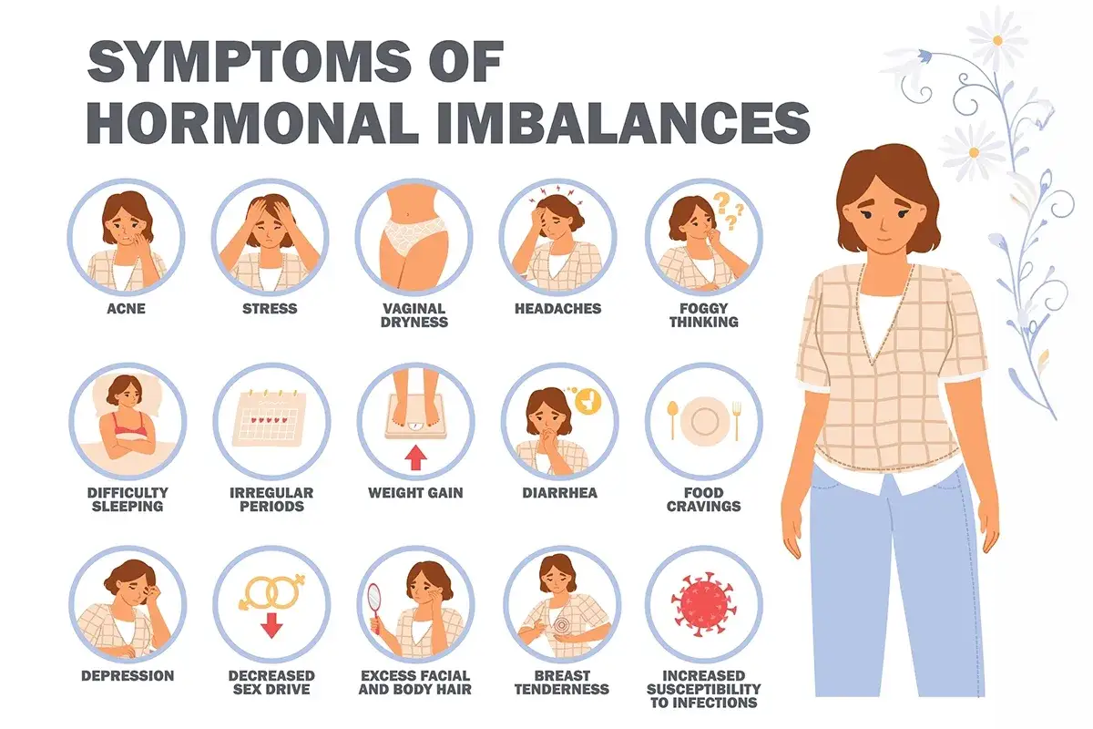 Illustration visar symtom på hormonell obalans: akne, stress, torrhet, huvudvärk, dimtänkande, sömnsvårigheter, oregelbundna perioder, viktuppgång, diarré, sug efter mat, depression, minskad sexlust, ökad hårväxt, ömma bröst, ökad infektionskänslighet.