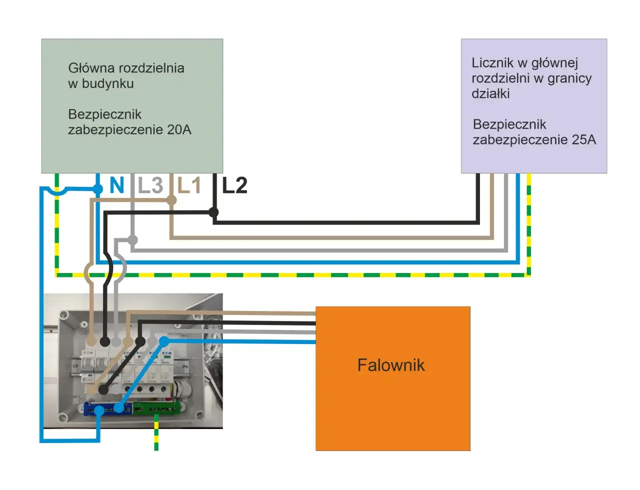 Schemat instalacji fotowoltaicznej: główna rozdzielnia, licznik, falownik i zabezpieczenia. To pokazuje, fotowoltaika co to jest w praktyce.