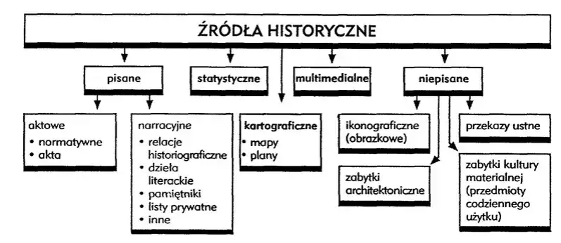 Klasyfikacja źródeł historycznych schemat