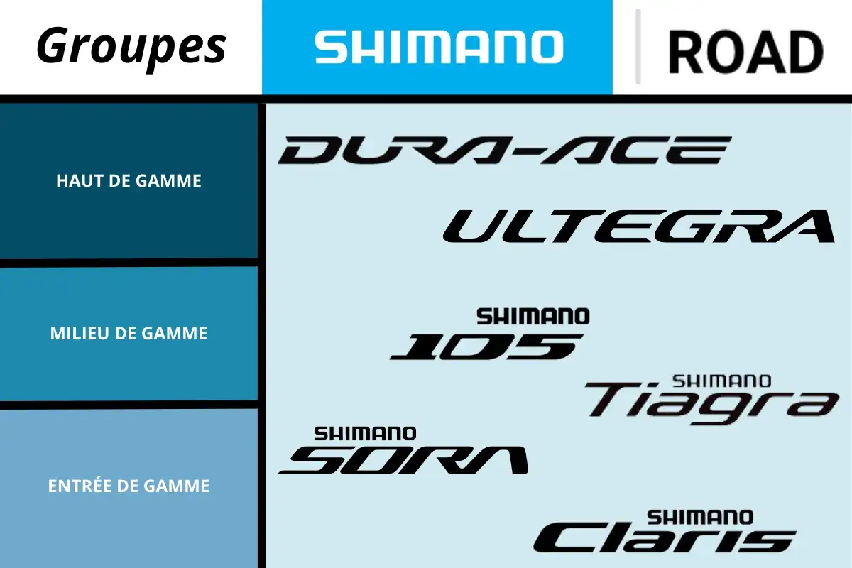 Shimano Road Gruppen: Dura-Ace, Ultegra, 105, Tiagra, Sora, Claris. Dura-Ace ist die beste Shimano Schaltung f&uuml;r Profis.