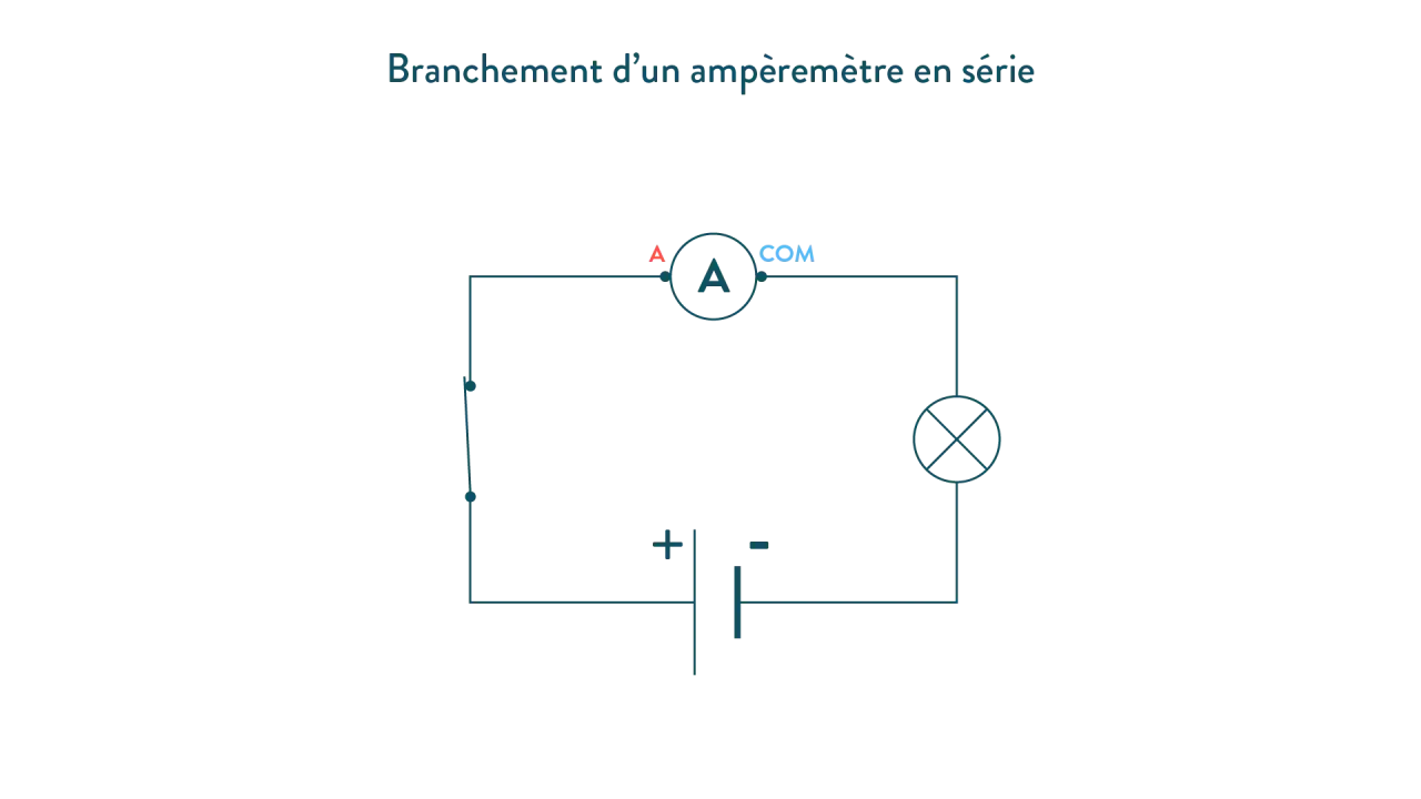 Schéma d'un circuit électrique montrant un ampèremètre en série avec une ampoule, une pile et un interrupteur.