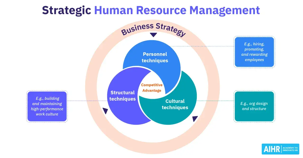 Diagrama de Gesti&oacute;n Estrat&eacute;gica de RRHH: t&eacute;cnicas de personal, estructurales y culturales, que generan ventaja competitiva y son elementos clave de la empresa.