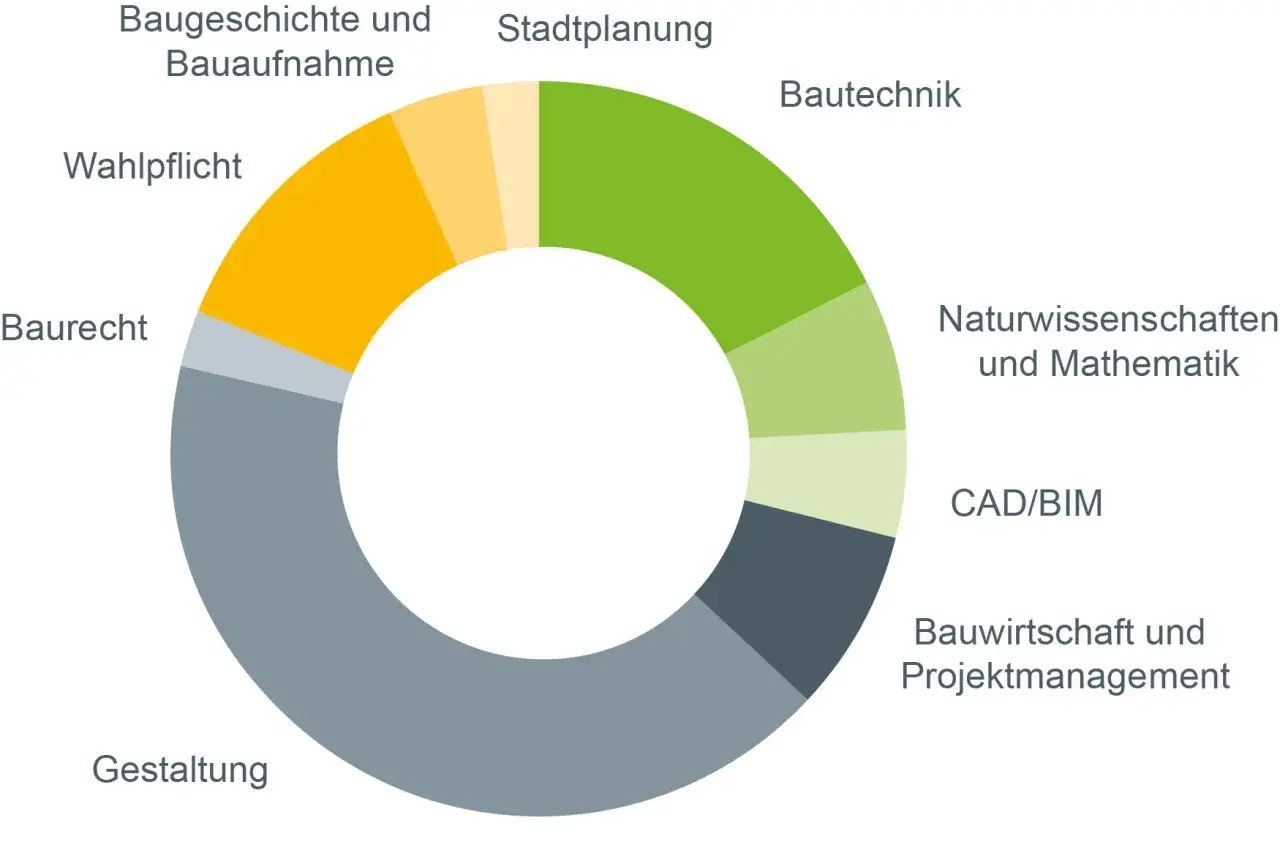 Kreisdiagramm zeigt Inhalte eines Architekturstudiums. Die Dauer des Architekturstudiums h&auml;ngt von der Gewichtung der F&auml;cher wie Gestaltung, Baurecht, Wahlpflicht, Baugeschichte, Stadtplanung, Bautechnik, Naturwissenschaften, CAD/BIM und Bauwirtschaft ab.