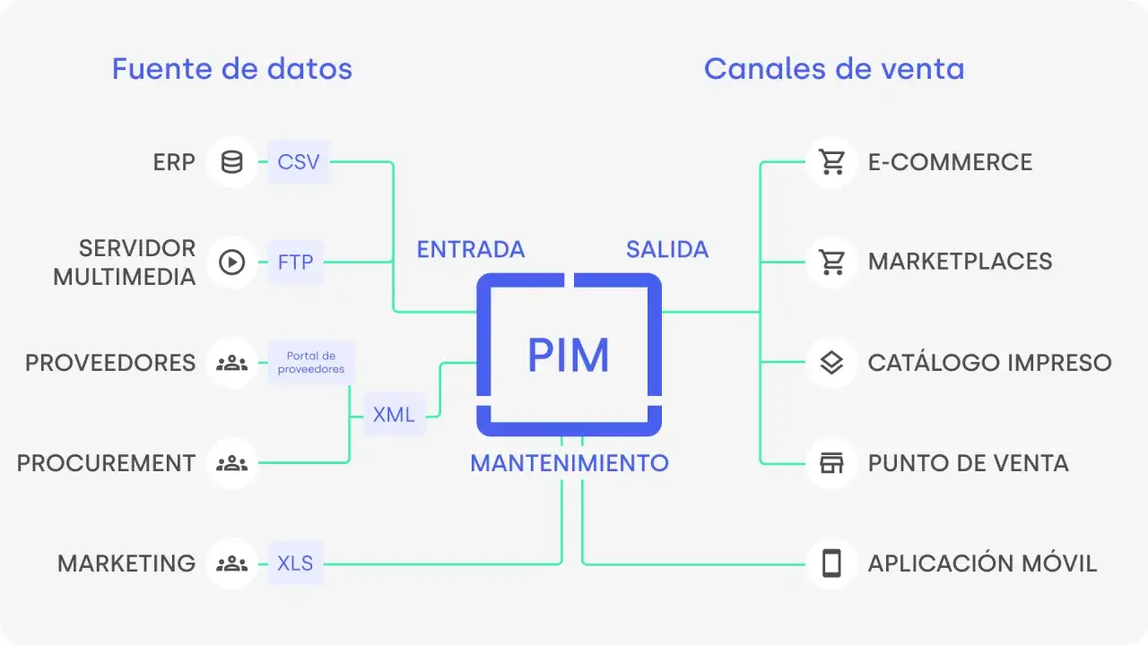 Diagrama de flujo de un sistema PIM para retail, mostrando la entrada de datos (ERP, multimedia, proveedores, procurement, marketing) y la salida a canales de venta (e-commerce, marketplaces, cat&aacute;logo, punto de venta, app m&oacute;vil).