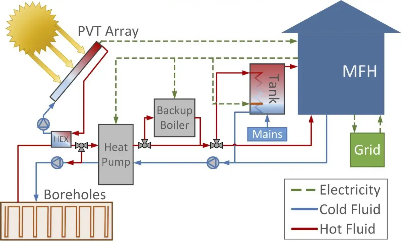 Schéma d'une pompe à chaleur solarothermique avec un panneau PVT, des forages, un réservoir, une chaudière d'appoint et un bâtiment MFH.