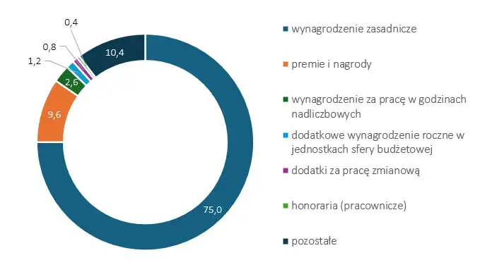 Wykres składników wynagrodzenia wizytatora kuratorium