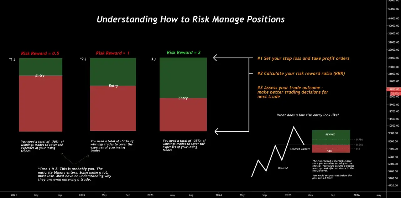 Grafik zeigt verschiedene Risk Reward-Verhältnisse. Ein gutes Risk Reward-Verhältnis ist entscheidend für erfolgreiches Trading.
