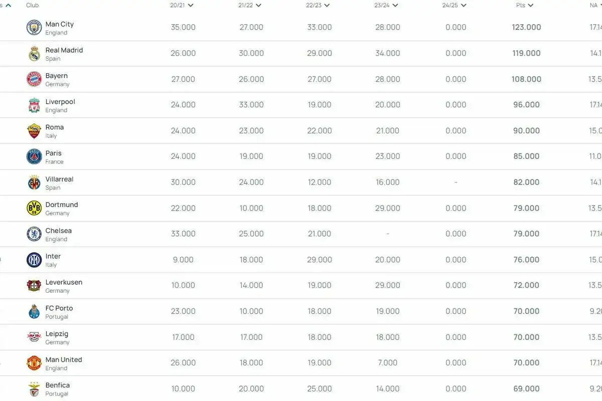 Tabela punktacji najlepszych lig piłkarskich w Europie: Man City, Real Madryt, Bayern, Liverpool, Roma, PSG, Villarreal, Dortmund, Chelsea, Inter, Leverkusen, Porto, Leipzig, Man Utd, Benfica.