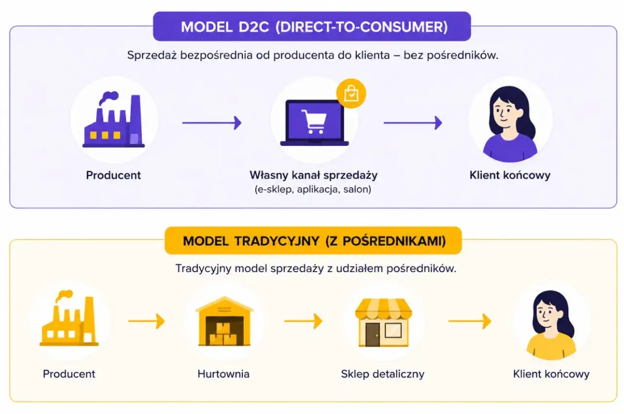 Model D2C (Direct-to-Consumer) to sprzedaż bezpośrednia od producenta do klienta, bez pośrednik&oacute;w. Schemat pokazuje ten proces.