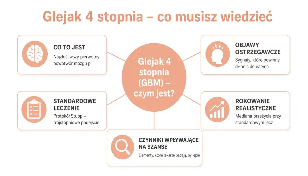 Glejak 4 stopnia (GBM) – co to jest, objawy, leczenie, rokowanie. Informacje o najzłośliwszym nowotworze mózgu.