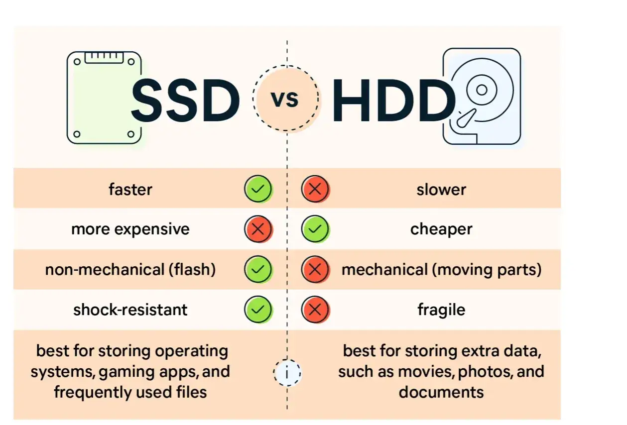 Vergleich von SSD und HDD: SSD ist schneller, teurer, sto&szlig;fest und ideal f&uuml;r Betriebssysteme. HDD ist langsamer, g&uuml;nstiger, mechanisch und gut f&uuml;r zus&auml;tzliche Daten.
