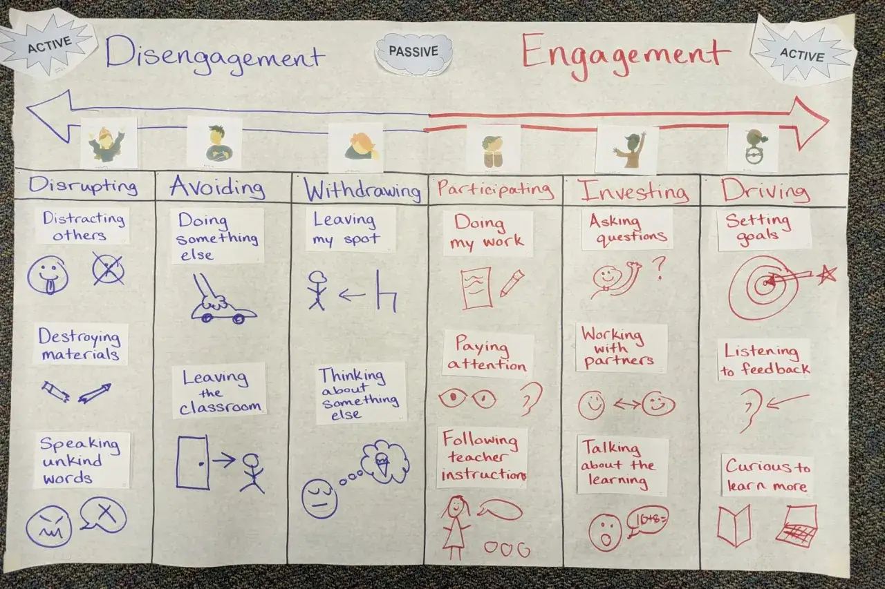 Diagramm zeigt verschiedene Feedback-Methoden im Unterricht, von Desengagement (störend, vermeidend) bis Engagement (teilnehmend, investierend, treibend).