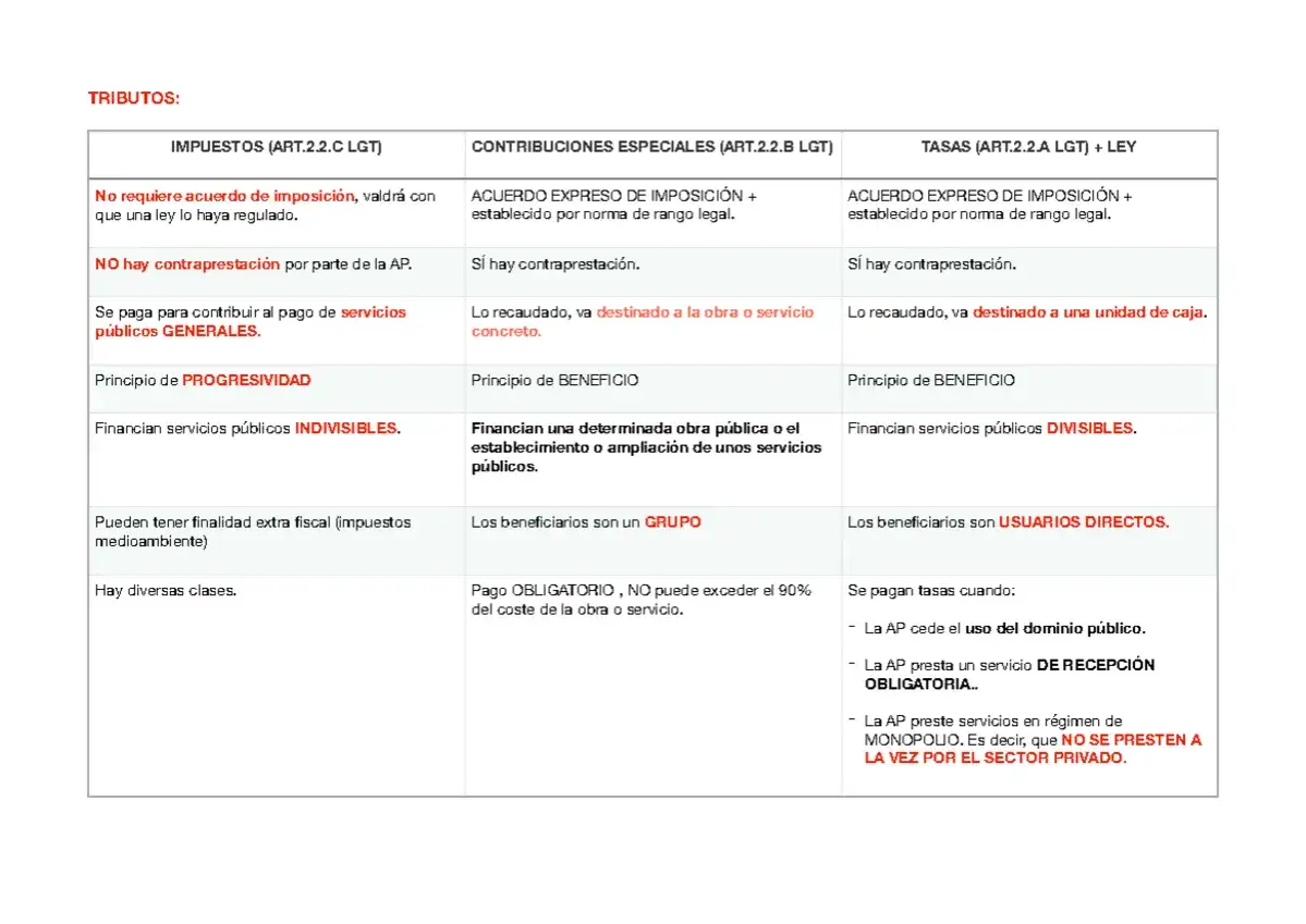 Tabla comparativa de tributos: impuestos, contribuciones y tasas. Explica qué son los tributos y sus características.
