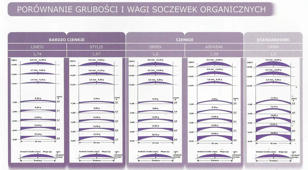 Porównanie grubości i wagi soczewek okularowych. Różne modele, od bardzo cienkich po standardowe, pokazują, jak masa na szkła okularowe zmienia się wraz z parametrami.